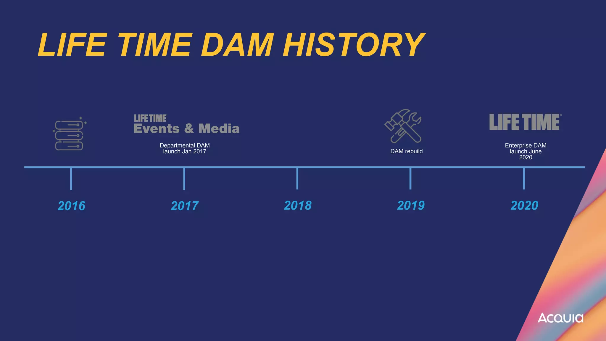 2016 2017 2018 2019 2020
Departmental DAM


launch Jan 2017
Enterprise DAM


launch June
2020
DAM rebuild
LIFE TIME DAM HISTORY
 