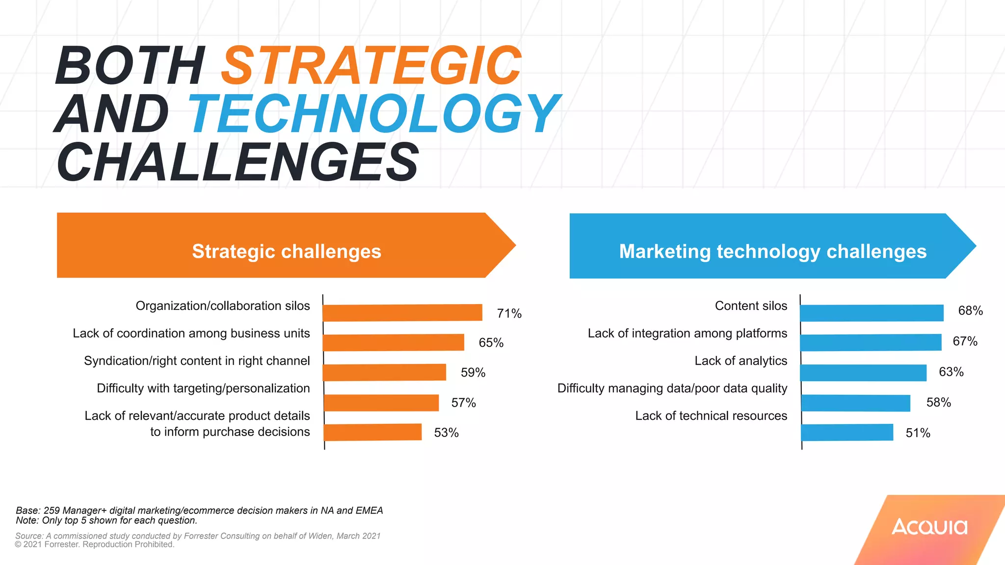 Source: A commissioned study conducted by Forrester Consulting on behalf of Widen, March 2021


© 2021 Forrester. Reproduction Prohibited.
BOTH STRATEGIC
AND TECHNOLOGY
CHALLENGES
Strategic challenges
Base: 259 Manager+ digital marketing/ecommerce decision makers in NA and EMEA


Note: Only top 5 shown for each question.
68%
67%
63%
58%
51%
71%
65%
59%
57%
53%
Organization/collaboration silos


Lack of coordination among business units


Syndication/right content in right channel


Difficulty with targeting/personalization


Lack of relevant/accurate product details


to inform purchase decisions
Content silos


Lack of integration among platforms


Lack of analytics


Difficulty managing data/poor data quality


Lack of technical resources
Marketing technology challenges
 