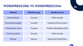 Indikator WordPress.org WordPress.com
Ads placement Tersedia Tidak tersedia
Personalisasi plugin Tersedia Terbatas (Premium plan)
Personalisasi tema Tersedia Terbatas (Mengubah CSS)
Fitur Ecommerce Tersedia Tidak tersedia
Backup Manual Dijamin oleh WordPress
WORDPRESS.ORG VS WORDPRESS.COM 06
 