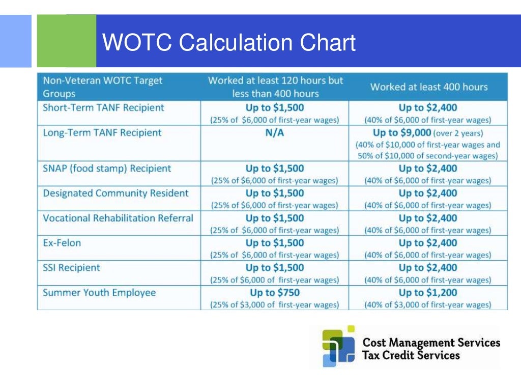 WORK OPPORTUNITY TAX CREDIT HOW EMPLOYERS CAN MAXIMIZE HIRING INVEST…
