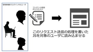 コンテンツ追加
のリクエスト
管理者権限でログイン中のユーザ
このリクエスト送信の処理を書いた
JSを対象のユーザに読み込ませる
 