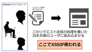 ここでXSSが使われる
コンテンツ追加
のリクエスト
管理者権限でログイン中のユーザ
このリクエスト送信の処理を書いた
JSを対象のユーザに読み込ませる
 