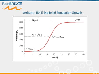 Verhulst (1844) Model of Population Growth
 