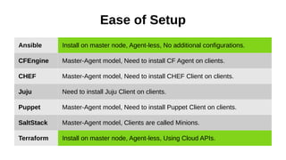 Ease of Setup
Ansible Install on master node, Agent-less, No additional configurations.
CFEngine Master-Agent model, Need to install CF Agent on clients.
CHEF Master-Agent model, Need to install CHEF Client on clients.
Juju Need to install Juju Client on clients.
Puppet Master-Agent model, Need to install Puppet Client on clients.
SaltStack Master-Agent model, Clients are called Minions.
Terraform Install on master node, Agent-less, Using Cloud APIs.
 