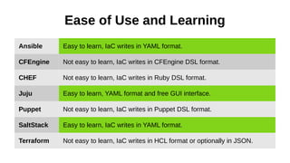 Ease of Use and Learning
Ansible Easy to learn, IaC writes in YAML format.
CFEngine Not easy to learn, IaC writes in CFEngine DSL format.
CHEF Not easy to learn, IaC writes in Ruby DSL format.
Juju Easy to learn, YAML format and free GUI interface.
Puppet Not easy to learn, IaC writes in Puppet DSL format.
SaltStack Easy to learn, IaC writes in YAML format.
Terraform Not easy to learn, IaC writes in HCL format or optionally in JSON.
 
