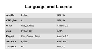 Language and License
Ansible Python GPLv3+
CFEngine C GPLv3+
CHEF Ruby, Erlang Apache 2.0
Juju Python, Go AGPL
Puppet C++, Clojure, Ruby Apache 2.0
SaltStack Python Apache 2.0
Terraform Go MPL 2.0
 