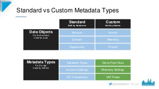 #CD19
Standard vs Custom Metadata Types
Standard
Built by Salesforce
Custom
Built by Admins
Data Objects
For the business
...