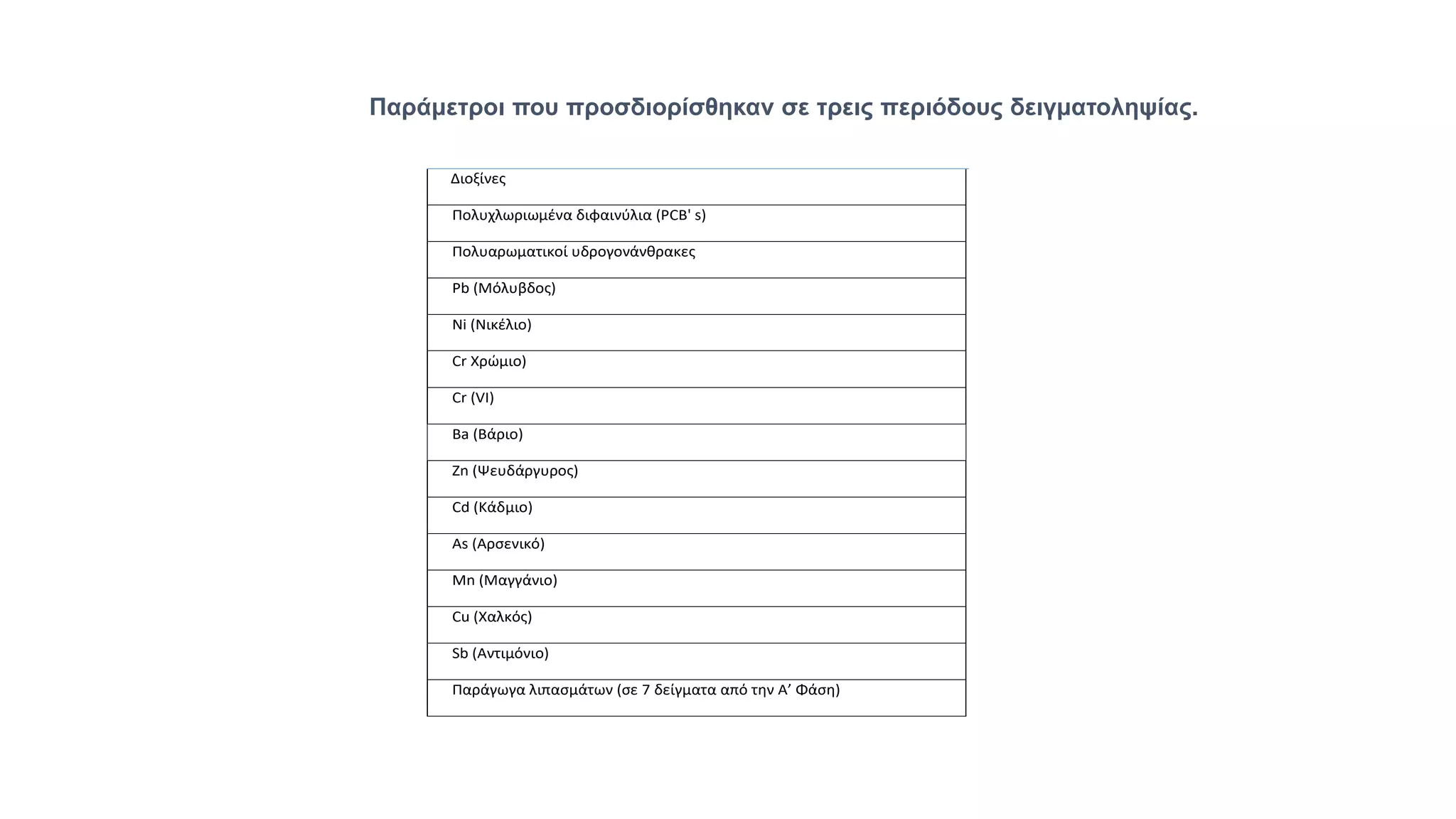 Παράμετροι που προσδιορίσθηκαν σε τρεις περιόδους δειγματοληψίας.
Διοξίνες
Πολυχλωριωμένα διφαινύλια (PCB' s)
Πολυαρωματικοί υδρογονάνθρακες
Pb (Μόλυβδος)
Ni (Νικέλιο)
Cr Χρώμιο)
Cr (VI)
Ba (Βάριο)
Zn (Ψευδάργυρος)
Cd (Κάδμιο)
As (Αρσενικό)
Mn (Μαγγάνιο)
Cu (Χαλκός)
Sb (Αντιμόνιο)
Παράγωγα λιπασμάτων (σε 7 δείγματα από την Α’ Φάση)
 