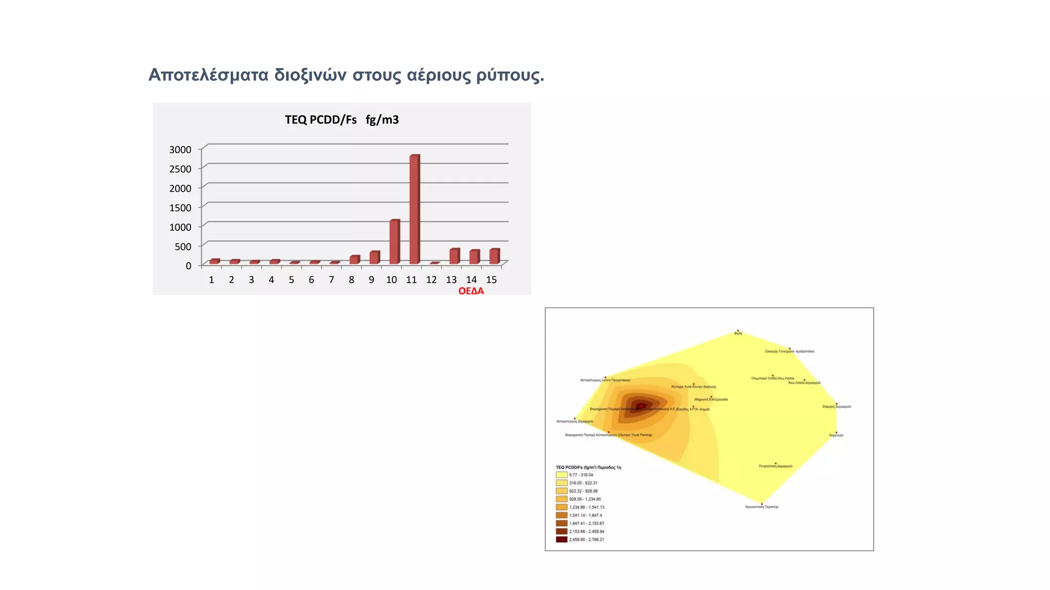 Αποτελέσματα διοξινών στους αέριους ρύπους.
0
500
1000
1500
2000
2500
3000
1 2 3 4 5 6 7 8 9 10 11 12 13 14 15
TEQ PCDD/Fs fg/m3
ΟΕΔΑ
 