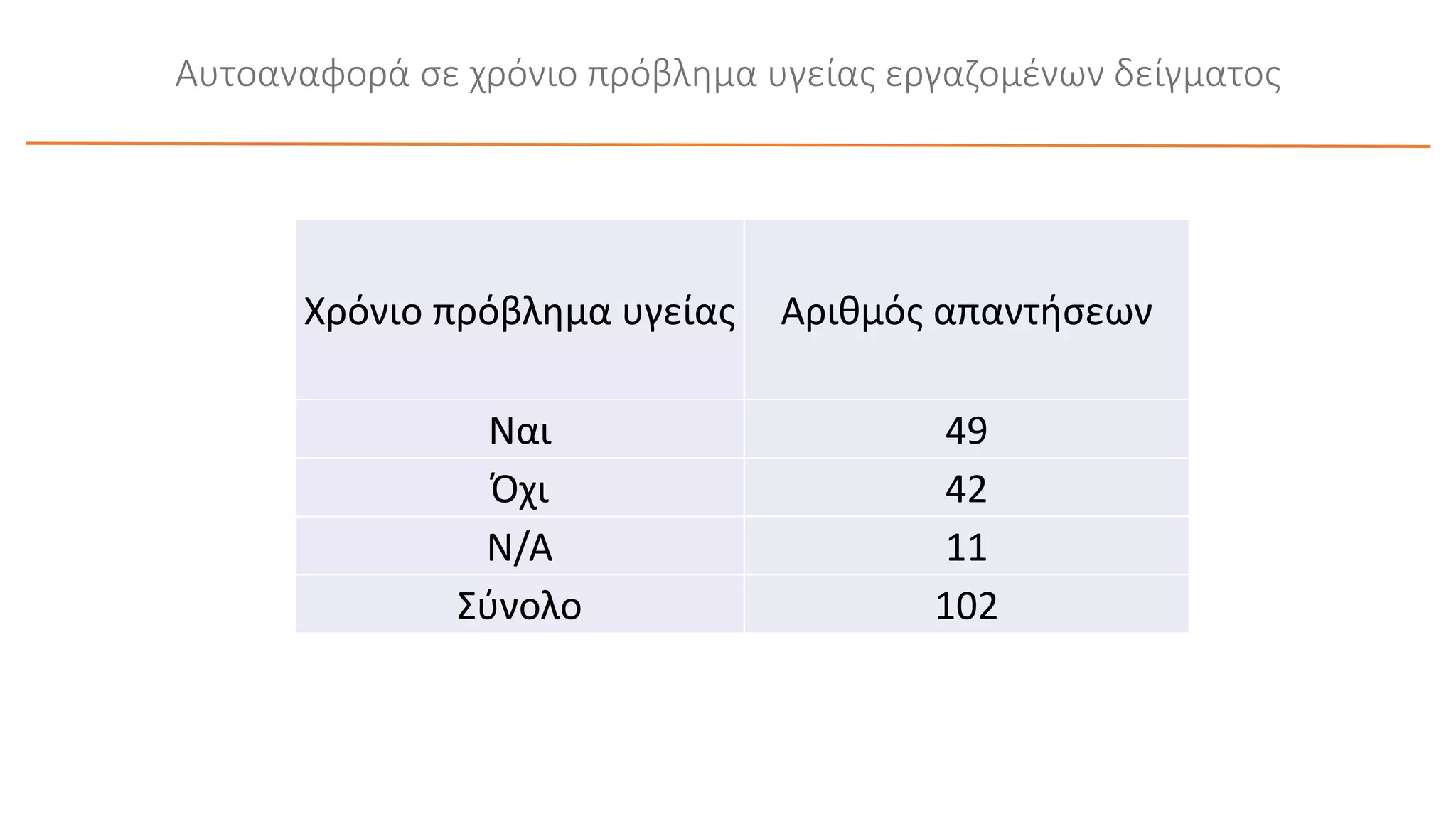 Χρόνιο πρόβλημα υγείας Αριθμός απαντήσεων
Ναι 49
Όχι 42
N/A 11
Σύνολο 102
Αυτοαναφορά σε χρόνιο πρόβλημα υγείας εργαζομένων δείγματος
 