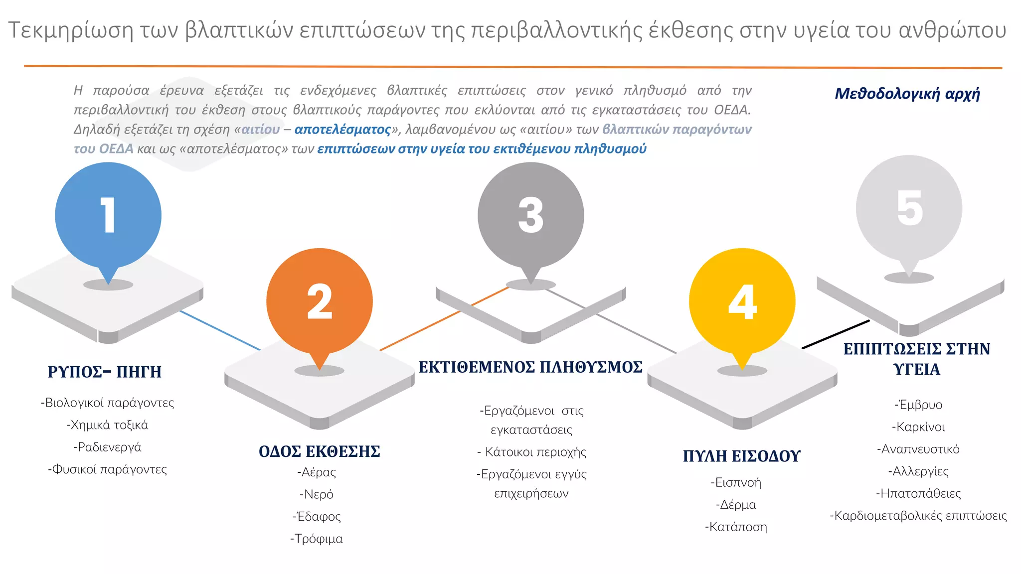Τεκμηρίωση των βλαπτικών επιπτώσεων της περιβαλλοντικής έκθεσης στην υγεία του ανθρώπου
Μεθοδολογική αρχή
1
-Βιολογικοί παράγοντες
-Χημικά τοξικά
-Ραδιενεργά
-Φυσικοί παράγοντες
ΡΥΠΟΣ- ΠΗΓΗ
2
-Αέρας
-Νερό
-Έδαφος
-Τρόφιμα
ΟΔΟΣ ΕΚΘΕΣΗΣ
3
-Εργαζόμενοι στις
εγκαταστάσεις
- Κάτοικοι περιοχής
-Εργαζόμενοι εγγύς
επιχειρήσεων
ΕΚΤΙΘΕΜΕΝΟΣ ΠΛΗΘΥΣΜΟΣ
4
-Εισπνοή
-Δέρμα
-Κατάποση
ΠΥΛΗ ΕΙΣΟΔΟΥ
5
ΕΠΙΠΤΩΣΕΙΣ ΣΤΗΝ
ΥΓΕΙΑ
-Έμβρυο
-Καρκίνοι
-Αναπνευστικό
-Αλλεργίες
-Ηπατοπάθειες
-Καρδιομεταβολικές επιπτώσεις
Η παρούσα έρευνα εξετάζει τις ενδεχόμενες βλαπτικές επιπτώσεις στον γενικό πληθυσμό από την
περιβαλλοντική του έκθεση στους βλαπτικούς παράγοντες που εκλύονται από τις εγκαταστάσεις του ΟΕΔΑ.
Δηλαδή εξετάζει τη σχέση «αιτίου – αποτελέσματος», λαμβανομένου ως «αιτίου» των βλαπτικών παραγόντων
του ΟΕΔΑ και ως «αποτελέσματος» των επιπτώσεων στην υγεία του εκτιθέμενου πληθυσμού
 