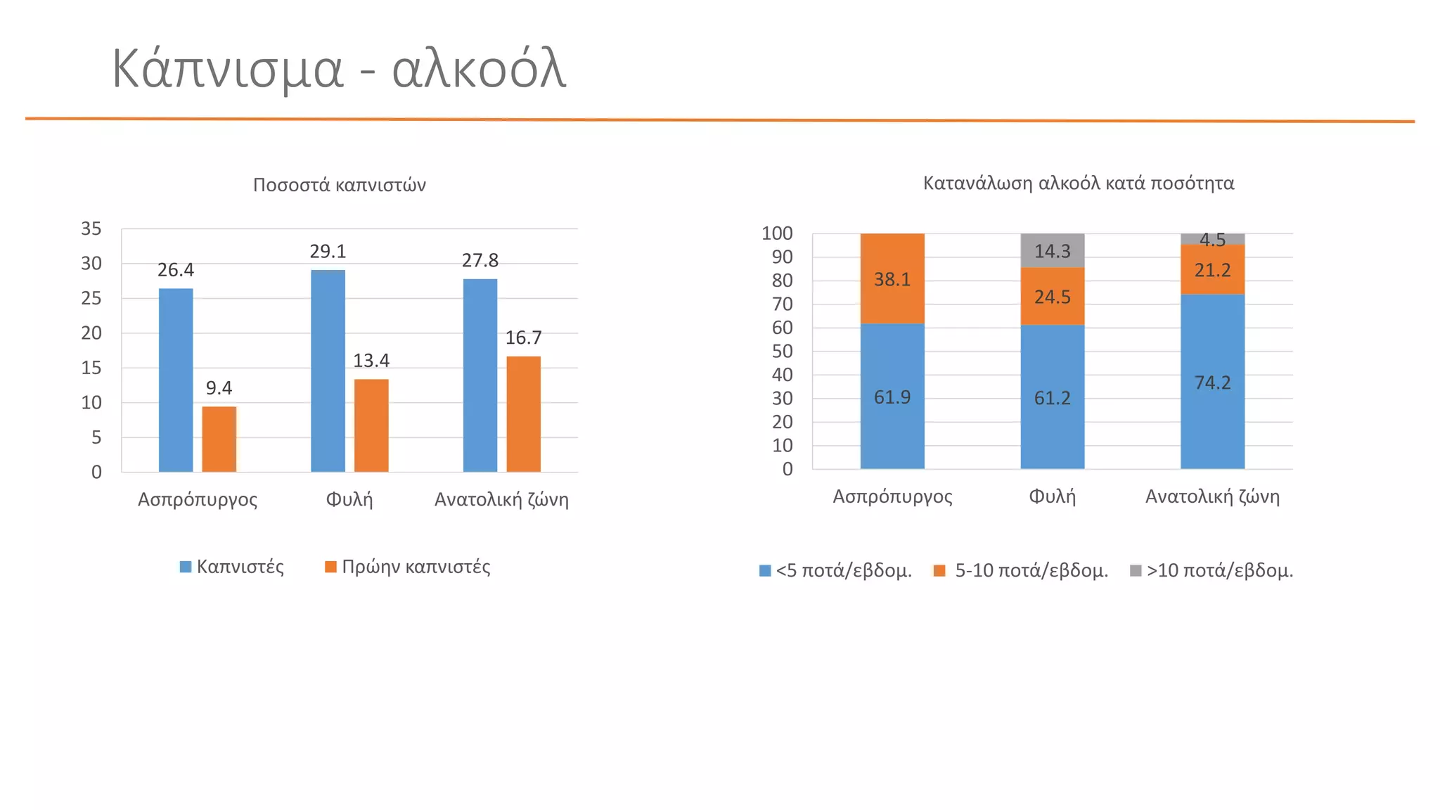 Κάπνισμα - αλκοόλ
26.4
29.1 27.8
9.4
13.4
16.7
0
5
10
15
20
25
30
35
Ασπρόπυργος Φυλή Ανατολική ζώνη
Ποσοστά καπνιστών
Καπνιστές Πρώην καπνιστές
61.9 61.2
74.2
38.1
24.5
21.2
14.3
4.5
0
10
20
30
40
50
60
70
80
90
100
Ασπρόπυργος Φυλή Ανατολική ζώνη
Κατανάλωση αλκοόλ κατά ποσότητα
<5 ποτά/εβδομ. 5-10 ποτά/εβδομ. >10 ποτά/εβδομ.
 
