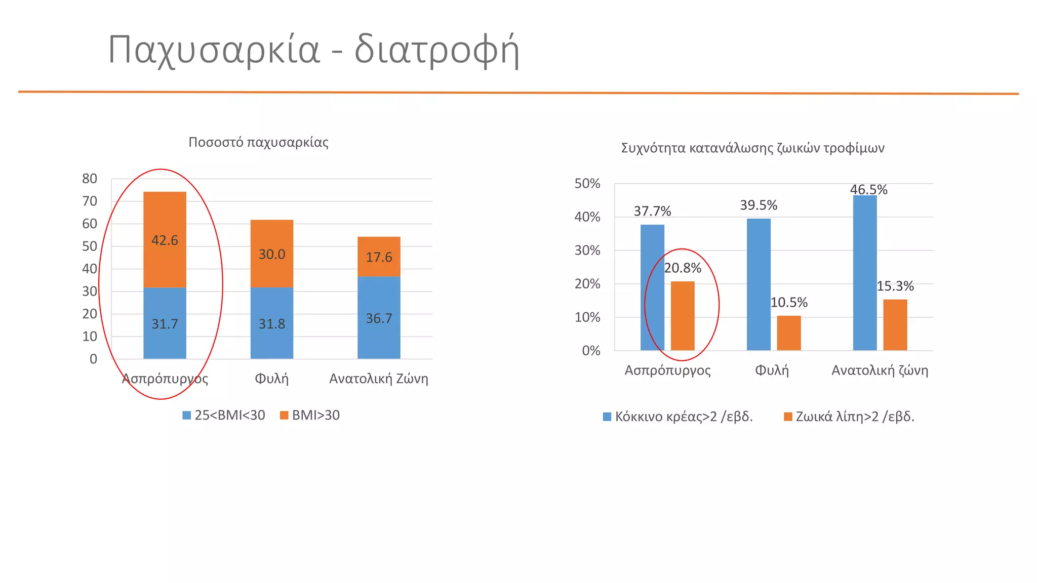 Παχυσαρκία - διατροφή
31.7 31.8 36.7
42.6
30.0 17.6
0
10
20
30
40
50
60
70
80
Ασπρόπυργος Φυλή Ανατολική Ζώνη
Ποσοστό παχυσαρκίας
25<ΒΜΙ<30 ΒΜΙ>30
37.7% 39.5%
46.5%
20.8%
10.5%
15.3%
0%
10%
20%
30%
40%
50%
Ασπρόπυργος Φυλή Ανατολική ζώνη
Συχνότητα κατανάλωσης ζωικών τροφίμων
Κόκκινο κρέας>2 /εβδ. Ζωικά λίπη>2 /εβδ.
 