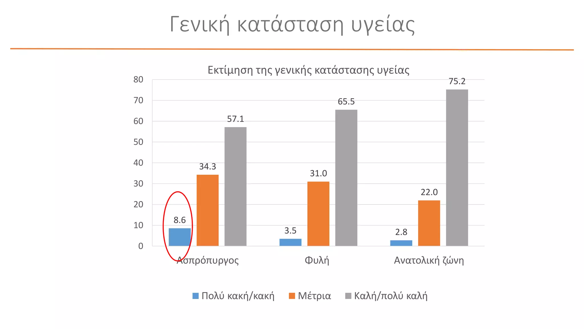 Γενική κατάσταση υγείας
8.6
3.5 2.8
34.3
31.0
22.0
57.1
65.5
75.2
0
10
20
30
40
50
60
70
80
Ασπρόπυργος Φυλή Ανατολική ζώνη
Εκτίμηση της γενικής κατάστασης υγείας
Πολύ κακή/κακή Μέτρια Καλή/πολύ καλή
 