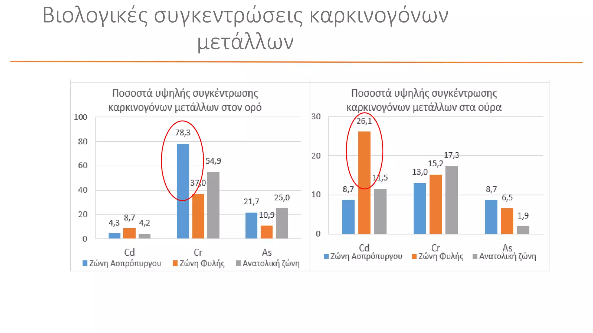 Βιολογικές συγκεντρώσεις καρκινογόνων
μετάλλων
 