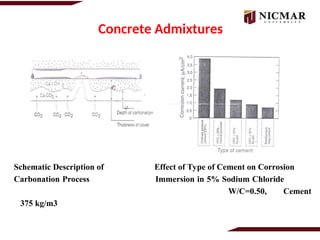 Concrete Admixtures in civil engineering | PPT