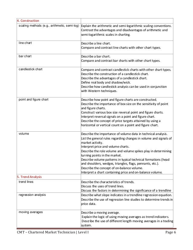Latest CMT-Level-I Exam Pdf