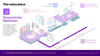 For a deeper dive into the value plays visit | accenture.com/reset-reinvent-rebound
Cloud
AI
Big Data
B2C,
B2B2C
B2B,
B2B2B
SMB
In-house
Ecosystem
Powered
X- Industry
Core Telco
The value plays
Structural
Separator
SMB
Activator
X-Industry
Orchestrator
Connected
Consumer Platform
Connectivity
Optimizer
Cost optimization
and digitization
to unlock capital
to invest in growth
& new business
foundation
 