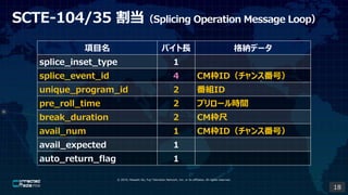 ? 2019, Masashi Ito, Fuji Television Network, Inc. or its affiliates. All rights reserved.
Ŀ ХL {ǩ`
splice_inset_type 1
splice_event_id 4 CMID󥹷ţ
unique_program_id 2 MID
pre_roll_time 2 ץ`rg
break_duration 2 CM
avail_num 1 CMID󥹷ţ
avail_expected 1
auto_return_flag 1
SCTE-104/35 Splicing Operation Message Loop
18
 