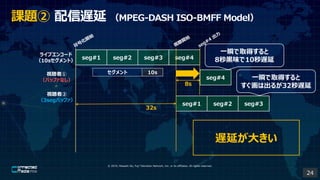 ? 2019, Masashi Ito, Fuji Television Network, Inc. or its affiliates. All rights reserved.
n} W MPEG-DASH ISO-BMFF Model
seg#1 seg#2 seg#3
饤֥󥳩`
10sȣ
ҕߢ
Хåեʤ
8s
seg#4
seg#4
seg#1 seg#2 seg#3
ҕߢ
3segХåե
32s
 10s
WӤ󤭤
һ˲ȡä
8\ζ10W
һ˲ȡä
ϳ뤬32W
24
 