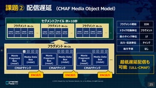 ? 2019, Masashi Ito, Fuji Television Network, Inc. or its affiliates. All rights reserved.
n} W CMAF Media Object Model
ȥե =10
ե饰 =2s
CMAFCMAFCMAF
ե饰 =2s
Movie
Fragment
Box
(moof)
Media Data
Box
(mdat)
I P P P
CMAF

CMAF

ե饰 =2s ե饰 =2s
CMAF

CMAF

... ...
...
Movie
Fragment
Box
(moof)
Media Data
Box
(mdat)
P P P P
Movie
Fragment
Box
(moof)
Media Data
Box
(mdat)
P P P P
CMAF

CMAF

CMAF

CMAF

...
CMAF

CMAF

CMAF

CMAF

ե饰_ʼ IDR
ȥåГQgλ ե饰
С󥯅gλ 1f
?ͅgλ 
᷽y ʤ
WŤ
ܣULL-CMAF
...
ENC ENC ENC
25
 