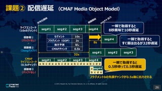 ? 2019, Masashi Ito, Fuji Television Network, Inc. or its affiliates. All rights reserved.
n} W CMAF Media Object Model
seg#1 seg#2 seg#3
8s
seg#4
seg#4
seg#1 seg#2 seg#3
һ˲ȡä
ϳ뤬32W
32s
 10s
ե饰ȣGOP 2s
᷽y ʤ
CMAF 0.5s
seg#1 seg#2 seg#3 seg#4
a b c d
ҕߢ
Хåեʤ
һ˲ȡä
0.5ä0.5W
ե饰b^󥯤0.5s˳
CMAF
饤֥󥳩`
0.5s󥯣 e a b c d e a b c d e a b c d e
seg#4
b c d e
a
һ˲ȡä
8\ζ10W
饤֥󥳩`
10sȣ
ҕߢ
Хåեʤ
ҕߢ
3segХåե
26
 