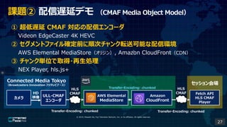 ? 2019, Masashi Ito, Fuji Television Network, Inc. or its affiliates. All rights reserved.
AWS Elemental
MediaStore
n} Wӥǥ CMAF Media Object Model
ULL-CMAF
󥳩`
HD
ӳ
Connected Media Tokyo
Broadcasters Innovation եƥӥ֩`

HLS
CMAF
Amazon
CloudFront
Transfer-Encoding: chunked
Transfer-Encoding: chunked
Fetch API
HLS CMAF
Player
Transfer-Encoding: chunked
HLS
CMAF
å
 W CMAF ť󥳩`
Videon EdgeCaster 4K HEVC
 ȥե_ǰ혴ΥܞͿܤŭh
AWS Elemental MediaStoreꥸ, Amazon CloudFrontCDN
 󥯅gλȡ?I
NEX Player, hls.js+
27
 