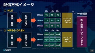 ? 2019, Masashi Ito, Fuji Television Network, Inc. or its affiliates. All rights reserved.
ŷʽ`
 HLS
 MPEG-DASH
TS TS TS
TS TS TS
TS TS TS
6Mbps
3Mbps
1Mbps
ޥ˥ե
m3u8
(ƥ)
mp4 mp4 mp4
mp4 mp4 mp4
mp4 mp4 mp4
6Mbps
3Mbps
1Mbps
ޥ˥ե
MPD
ƥȣ
Web

Ƭ









ӳ

?







10s 10s 10s
10s 10s 10s





ӳ

?


9
 