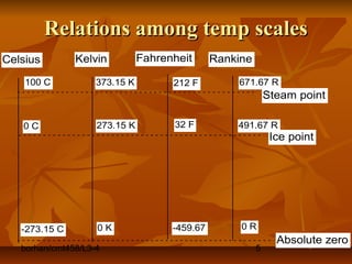 borhan/cmt458/L3-4 5
Relations among temp scalesRelations among temp scales
Celsius Kelvin Fahrenheit Rankine
Absolute zero
Ice point
Steam point
-273.15 C -459.670 K 0 R
0 C
100 C
273.15 K
373.15 K
32 F
212 F
491.67 R
671.67 R
 
