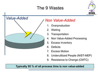 The 9 Wastes

Value-Added
                          Non Value-Added
                            1. Overproduction
                            2. Waiting
                            3. Transportation
                            4. Non Value-Added Processing
                            5. Excess Inventory
                            6. Defects
                            7. Excess Motion
                            8. Underutilized People (NIST-MEP)
                            9. Resistance to Change (CMTC)

    Typically 95 % of all process time is non value-added
 