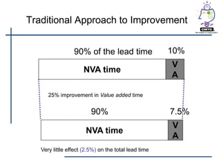 Traditional Approach to Improvement


                 90% of the lead time                 10%
                                                      V
                      NVA time
                                                      A

      25% improvement in Value added time


                         90%                          7.5%
                                                      V
                       NVA time
                                                      A
   Very little effect (2.5%) on the total lead time
 