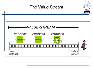 Value S              The Value Stream



                    VALUE-STREAM
     PROCESS          PROCESS    PROCESS

       Create art      Molding
                                  Assembly
                                    Cell



 Raw                                         Finished
 Material                                     Product
 