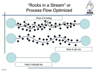 ―Rocks in a Stream‖ or
               Process Flow Optimized
                        How it is today




                                          How it can be




              How it should be

(file path)
 