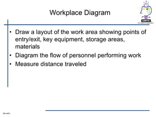 Workplace Diagram

         • Draw a layout of the work area showing points of
           entry/exit, key equipment, storage areas,
           materials
         • Diagram the flow of personnel performing work
         • Measure distance traveled




(file path)
 