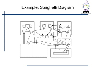 Example: Spaghetti Diagram
 