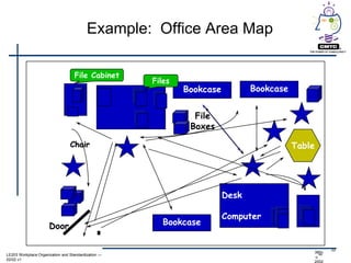 Example: Office Area Map

                                   File Cabinet
                                                     Files
                                                             Bookcase          Bookcase


                                                               File
                                                              Boxes

                                 Chair                                                    Table




                                                                        Desk

                                                                        Computer
                      Door                              Bookcase

                                                                                                     22
                                                                                              360v
LE203 Workplace Organization and Standardization —                                              SM
                                                                                              u
02/02 v1
                                                                                              2002
 