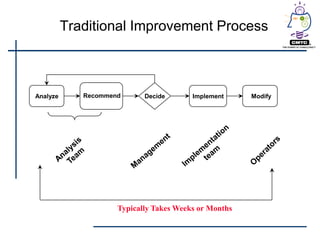 Traditional Improvement Process



Analyze      Recommend      Decide       Implement     Modify




                     Typically Takes Weeks or Months
 