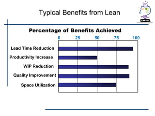 Typical Benefits from Lean

         Percentage of Benefits Achieved
                         0   25   50   75   100

Lead Time Reduction

Productivity Increase

      WIP Reduction

 Quality Improvement

     Space Utilization
 