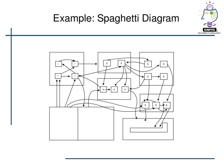 spaghetti diagram ppt spaghetti diagram presentation images how to guide and spaghetti diagram ppt spaghetti diagram presentation images how to guide and