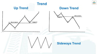 Cmt learning objective 1 c trends , trendlines & channels | PDF
