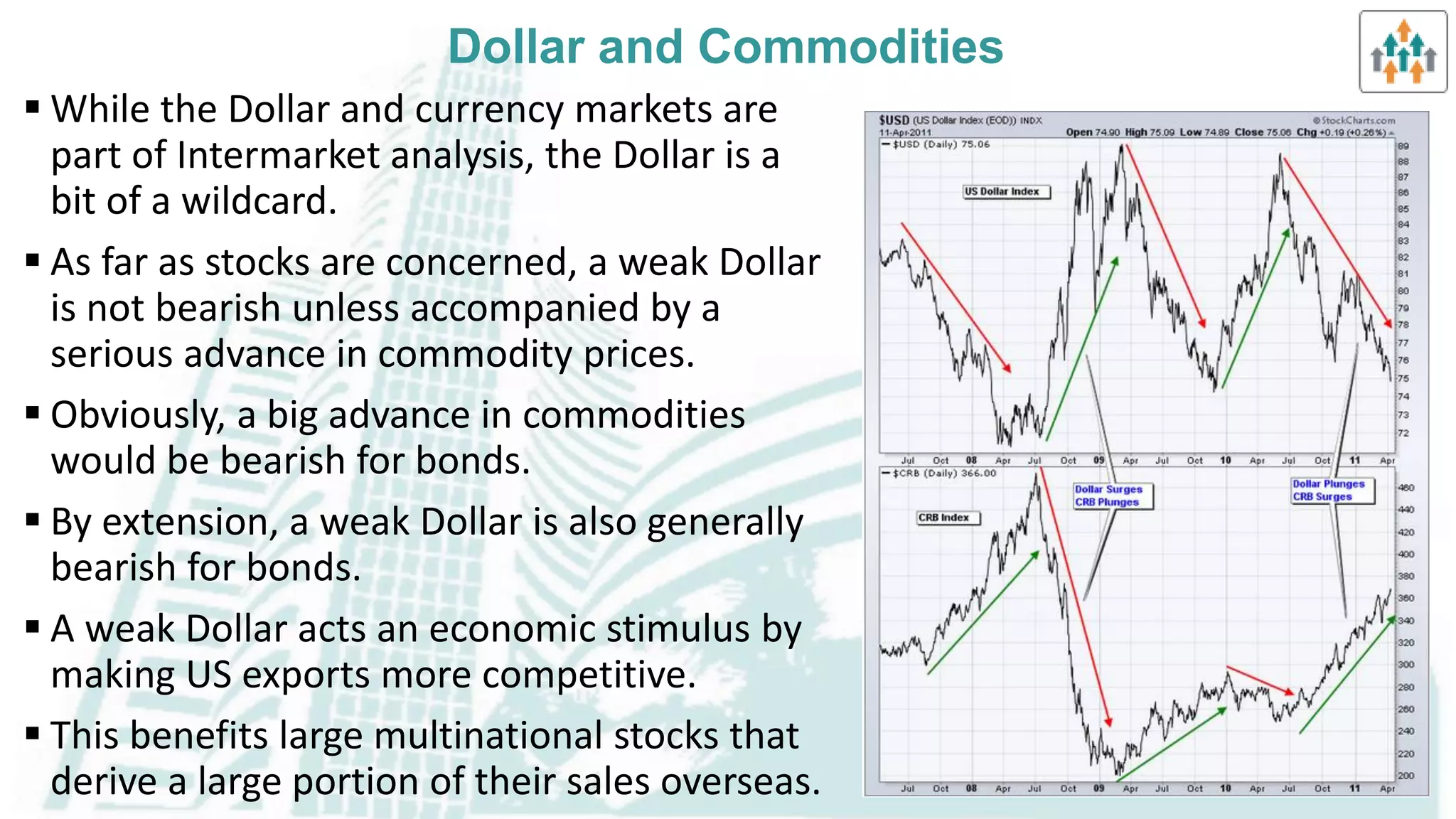 Intermarket analysis