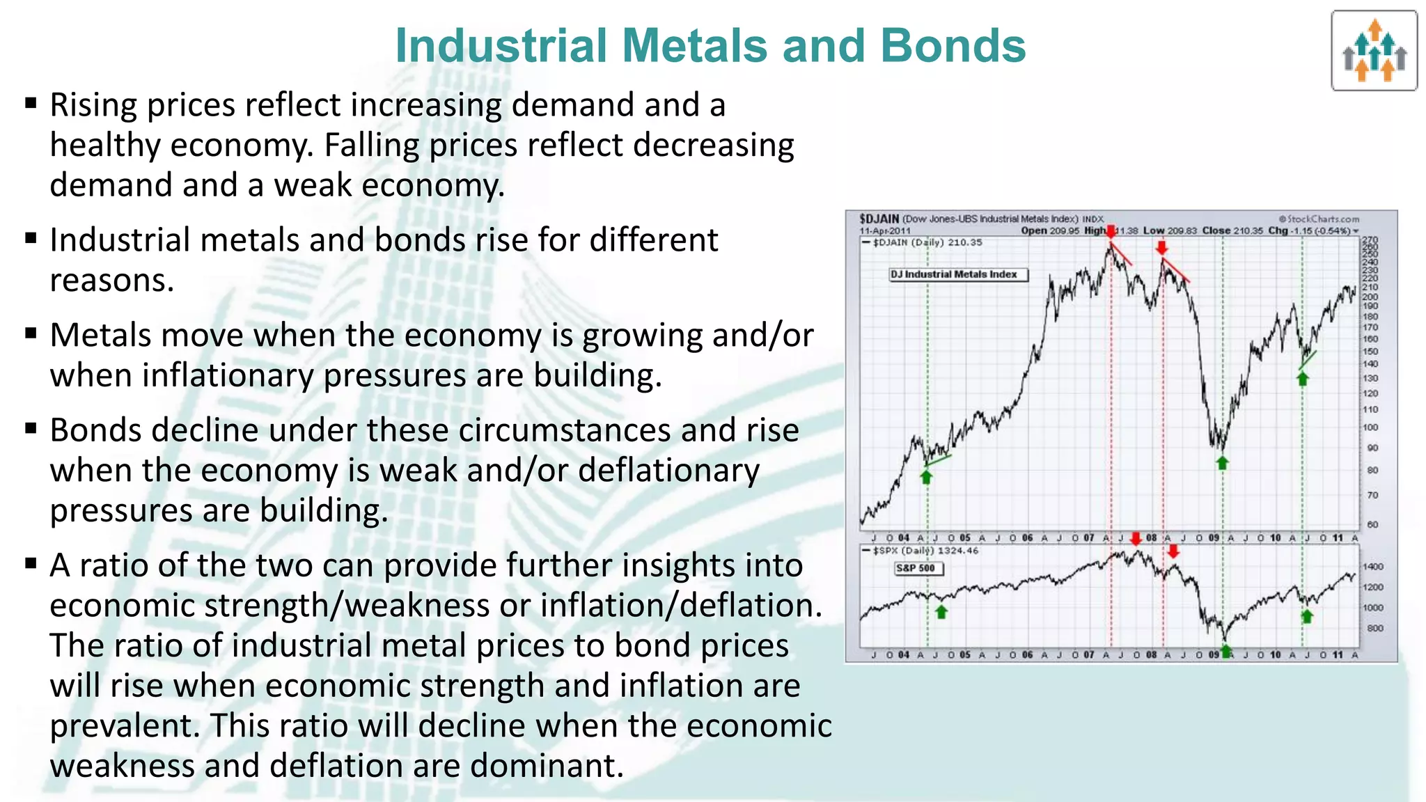 Intermarket analysis