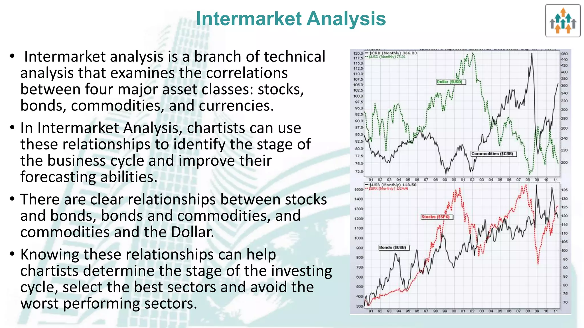 Intermarket analysis