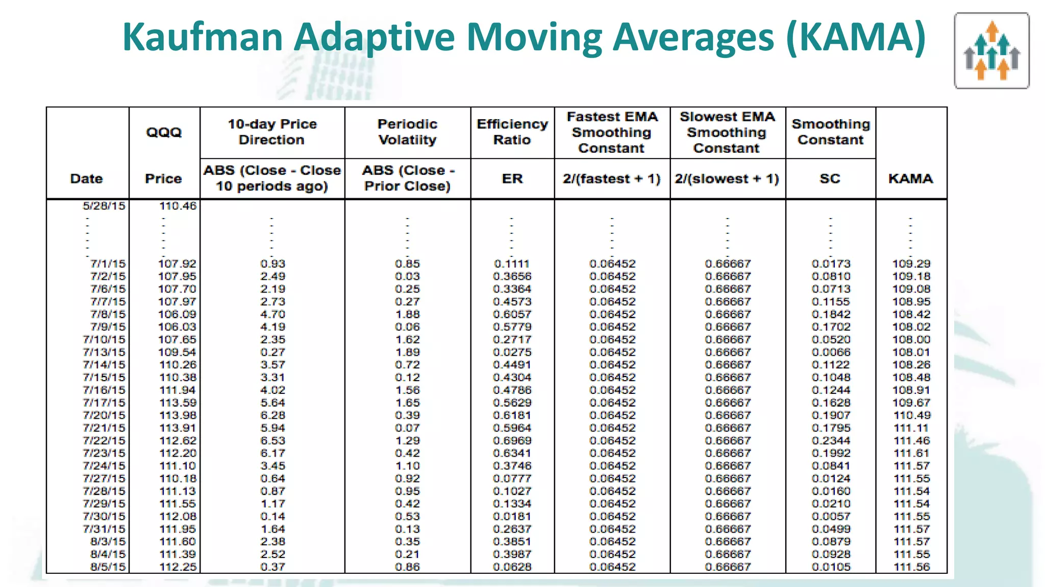 Cmt learning objective 2 a moving averages , types & its application