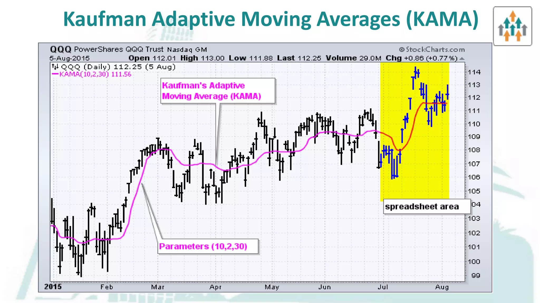 Cmt learning objective 2 a moving averages , types & its application