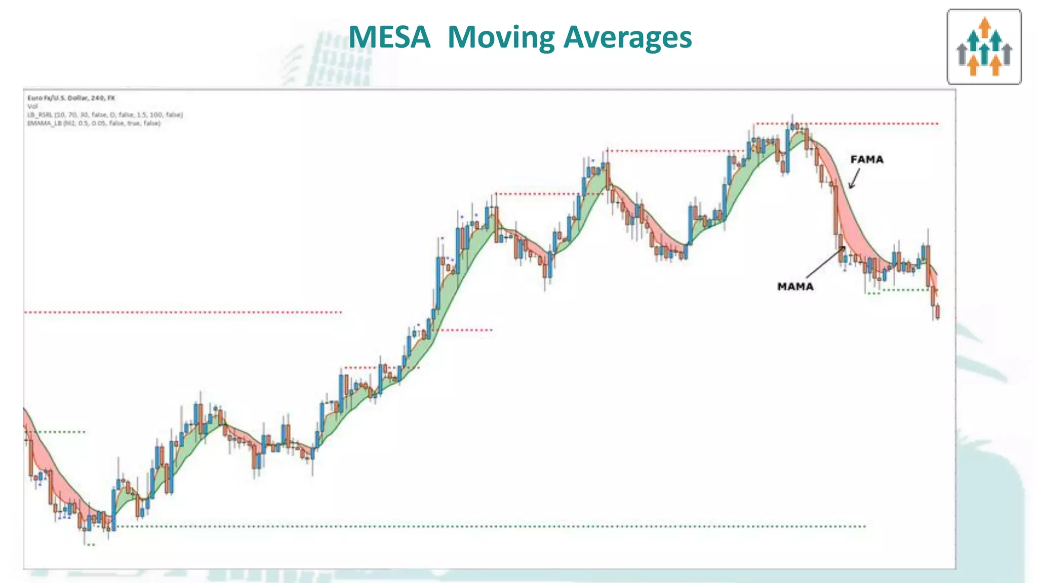 Cmt learning objective 2 a moving averages , types & its application