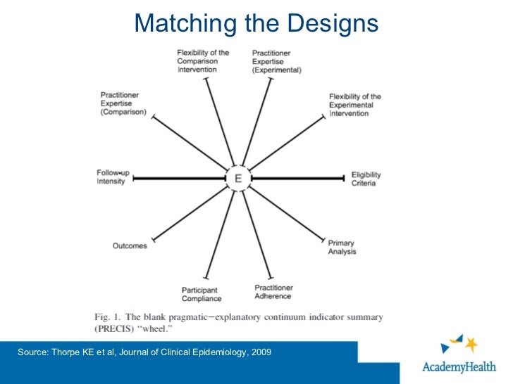 Matching the Research Design to the Study Question