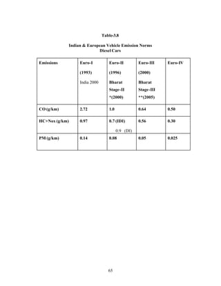 Table-3.8

                Indian & European Vehicle Emission Norms
                              Diesel Cars

Emissions            Euro-I          Euro-II          Euro-III    Euro-IV

                     (1993)          (1996)           (2000)

                     India 2000      Bharat           Bharat
                                     Stage-II         Stage-III
                                     *(2000)          **(2005)

CO (g/km)            2.72            1.0              0.64        0.50

HC+Nox (g/km)        0.97            0.7 (IDI)        0.56        0.30

                                           0.9 (DI)
PM (g/km)            0.14            0.08             0.05        0.025




                                     65
 