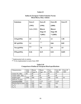 Table-3.9

                       Indian & European Vehicle Emission Norms
                               Diesel Heavy Duty vehicles

   Emissions                Euro-I              Euro-II         Euro-III            Euro-IV

                            (1993)              (1996)          (2000)

                            India (2000)        Bharat          Bharat
                                                Stage-II        Stage-III
                                                *(2001)         **(2005)

   CO (g/kWh)               4.5                 4               2.1                 1.50

                                                1.1
   HC (g/kWh)               1.1                                 0.66                0.02

                            8.0
   Nox (g/kWh)                                  7.0             5.0                 3.5

   PM (g/kWh)               0.36                0.15            0.10                0.025



* Implemented only in metros.
** To be implemented in metro from 2005

                                       Table-3.10
                  Comparison of Indian & European Diesel specifications

Characteristics    India-         Bharat       Bharat       Euro-        Euro-III     Euro-IV
                   2000           Stage-II     Stage –III   II1993       2000         2005
Cetane No.,Min.    48             48           51           49           51           -
Cetane index, Min. -              46           46           46           46           -
Sulphur,ppm        2500           500          350          500          350          50
PAH,wt.-%,max      -              -            11-          11           -
Viscosity@400c     2-5            2-5          2-4.5        2-4.5        2-4.5        -
Density,kg/m3,max 860             860          845          860          845          -
T85 ,0 c           350            350          -            350          -            -
     0
T95 , c            370            370          360          370          360          -




                                                66
 