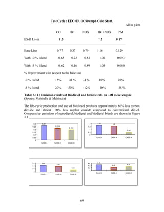 Test Cycle : EEC+EUDC90kmph Cold Start.
                                                                                         All in g/km

                         CO          HC          NOX          HC+NOX             PM

BS-II Limit           1.5                     1.2        0.17
_______________________________________________________________

Base Line                 0.77       0.37        0.79        1.16              0.129

With 10 % Blend             0.65       0.22          0.83       1.04             0.093

With 15 % Blend             0.62       0.16          0.89       1.05             0.080

% Improvement with respect to the base line

10 % Blend              15%         41 %         -4 %           10%              28%

15 % Blend              20%        50%           -12%            10%             38 %

Table 3.14 : Emission results of Biodiesel and blends tests on IDI diesel engine
(Source: Mahindra & Mahindra)

The life-cycle production and use of biodiesel produces approximately 80% less carbon
dioxide and almost 100% less sulphur dioxide compared to conventional die sel.
Comparative emissions of petrodiesel, biodiesel and biodiesel blends are shown in Figure
3.1

       0.3    0.261                                     2     1.67       1.5
      0.25               0.216                         1.5
                                    0.191
       0.2                                              1                                  0.45
      0.15                                             0.5
       0.1                                               0
      0.05                                                   CASE-I    CASE-II           CASE-III
         0
             CASE-I     CASE-II    CASE-III




      0.6     0.45                                     4.6    4.46
                          0.38                                                             4.32
      0.4                                              4.4              4.25
                                       0.12            4.2
      0.2
                                                         4
       0
                                                             CASE-I    CASE-II           CASE-III
             CASE-I      CASE-II     CASE-III




                                                69
 